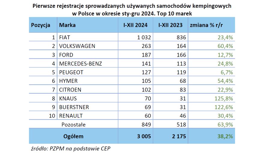 Raport rejestracji PGC i PZPM - jaki był 2024 rok? 3